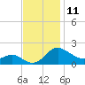 Middle Hooper Island tide chart for Friday, November 11, 2022