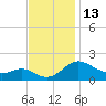 Middle Hooper Island tide chart for Sunday, November 13, 2022