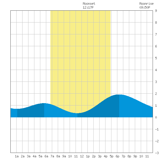 Middle Hooper Island tide chart for Monday, November 14, 2022