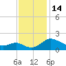 Middle Hooper Island tide chart for Monday, November 14, 2022