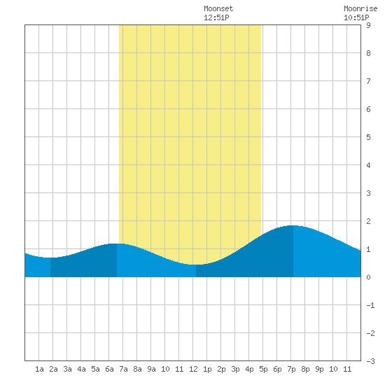 Middle Hooper Island tide chart for Tuesday, November 15, 2022