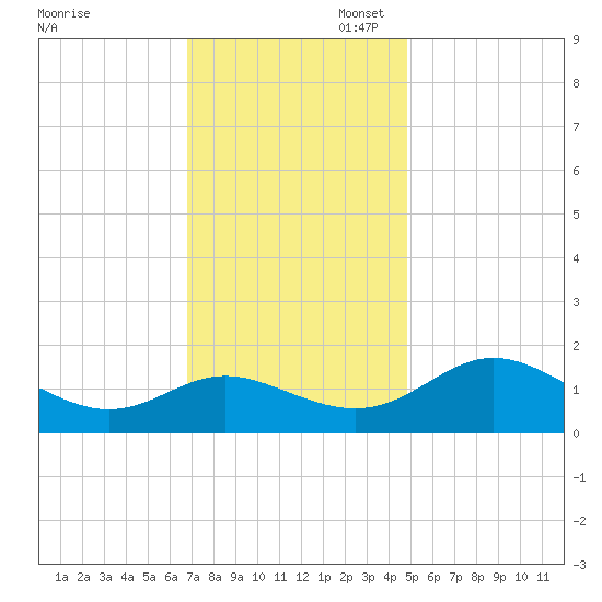 Middle Hooper Island tide chart for Thursday, November 17, 2022