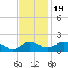 Middle Hooper Island tide chart for Saturday, November 19, 2022