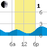 Middle Hooper Island tide chart for Tuesday, November 1, 2022