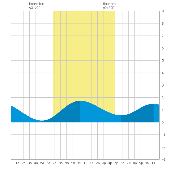 Middle Hooper Island tide chart for Sunday, November 20, 2022
