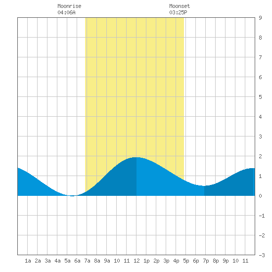 Middle Hooper Island tide chart for Monday, November 21, 2022