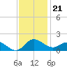 Middle Hooper Island tide chart for Monday, November 21, 2022