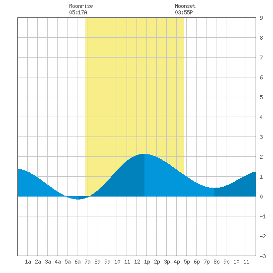 Middle Hooper Island tide chart for Tuesday, November 22, 2022