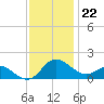 Middle Hooper Island tide chart for Tuesday, November 22, 2022