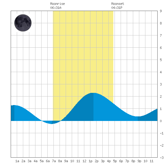 Middle Hooper Island tide chart for Wednesday, November 23, 2022