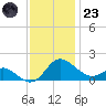 Middle Hooper Island tide chart for Wednesday, November 23, 2022