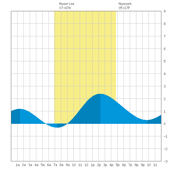 Middle Hooper Island tide chart for Thursday, November 24, 2022