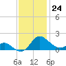 Middle Hooper Island tide chart for Thursday, November 24, 2022
