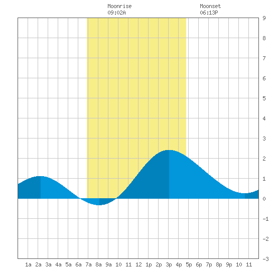 Middle Hooper Island tide chart for Friday, November 25, 2022