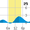 Middle Hooper Island tide chart for Friday, November 25, 2022