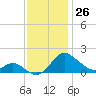 Middle Hooper Island tide chart for Saturday, November 26, 2022