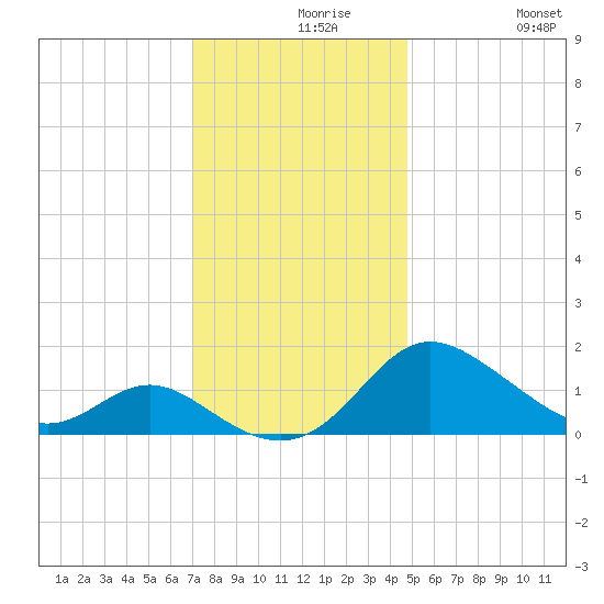 Middle Hooper Island tide chart for Monday, November 28, 2022