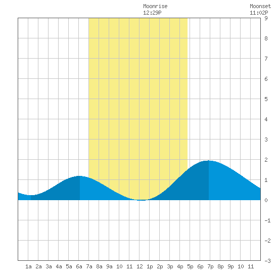 Middle Hooper Island tide chart for Tuesday, November 29, 2022