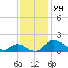 Middle Hooper Island tide chart for Tuesday, November 29, 2022
