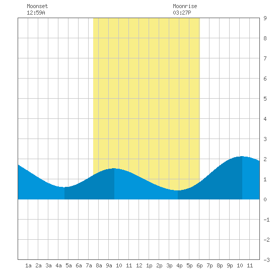 Middle Hooper Island tide chart for Wednesday, November 2, 2022