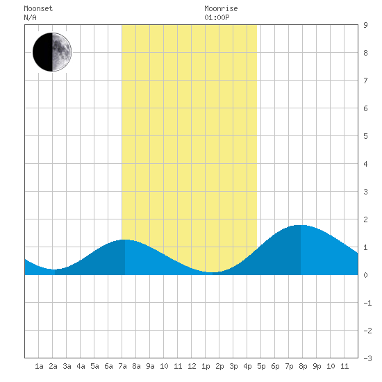 Middle Hooper Island tide chart for Wednesday, November 30, 2022