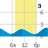 Middle Hooper Island tide chart for Thursday, November 3, 2022
