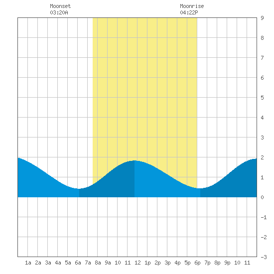 Middle Hooper Island tide chart for Friday, November 4, 2022