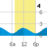 Middle Hooper Island tide chart for Friday, November 4, 2022