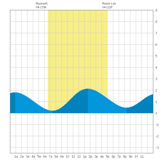 Middle Hooper Island tide chart for Sunday, November 6, 2022