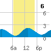 Middle Hooper Island tide chart for Sunday, November 6, 2022