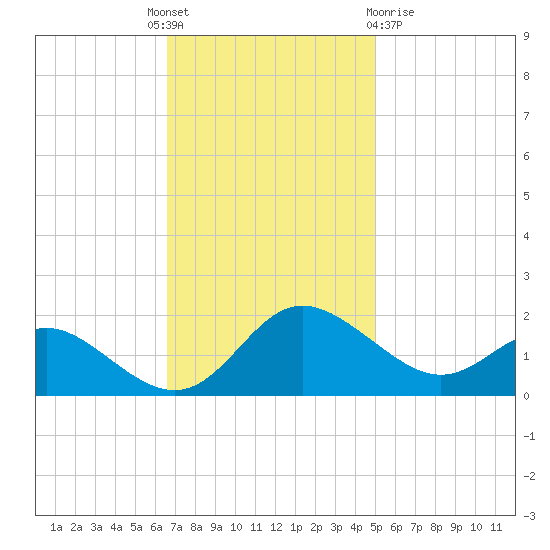 Middle Hooper Island tide chart for Monday, November 7, 2022
