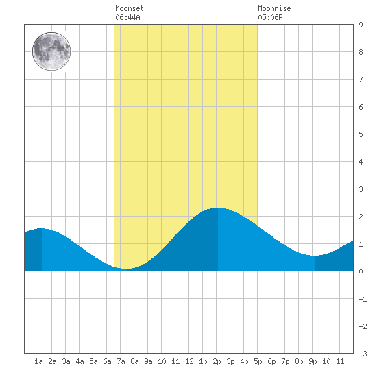 Middle Hooper Island tide chart for Tuesday, November 8, 2022