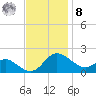Middle Hooper Island tide chart for Tuesday, November 8, 2022