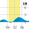 Middle Hooper Island tide chart for Saturday, December 10, 2022