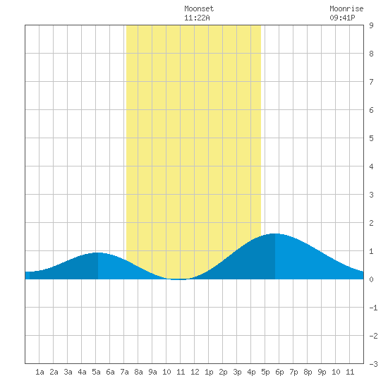 Middle Hooper Island tide chart for Tuesday, December 13, 2022