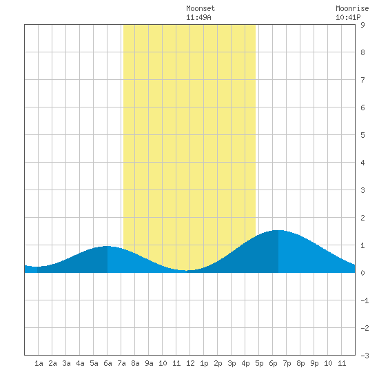 Middle Hooper Island tide chart for Wednesday, December 14, 2022