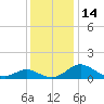 Middle Hooper Island tide chart for Wednesday, December 14, 2022
