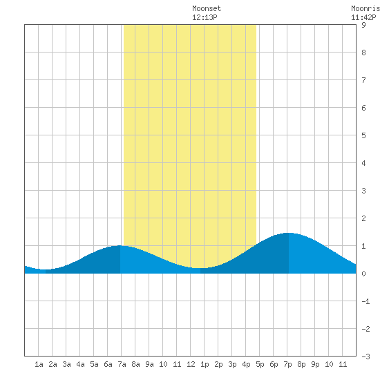 Middle Hooper Island tide chart for Thursday, December 15, 2022