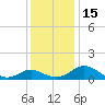 Middle Hooper Island tide chart for Thursday, December 15, 2022