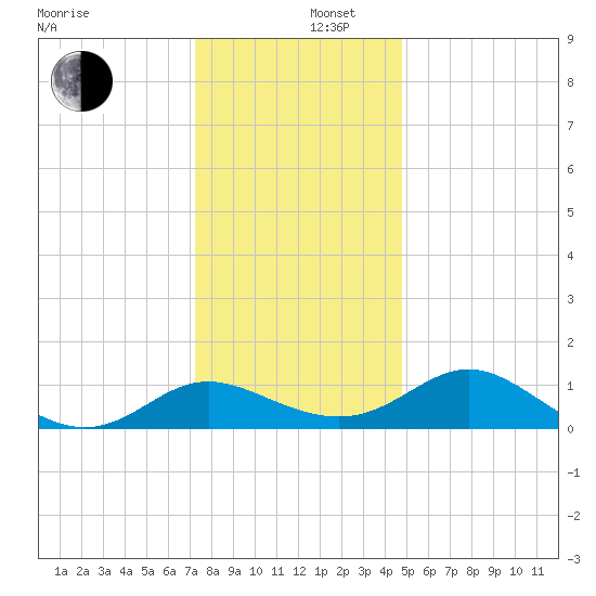 Middle Hooper Island tide chart for Friday, December 16, 2022