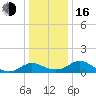 Middle Hooper Island tide chart for Friday, December 16, 2022