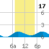 Middle Hooper Island tide chart for Saturday, December 17, 2022