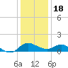 Middle Hooper Island tide chart for Sunday, December 18, 2022