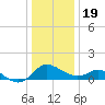 Middle Hooper Island tide chart for Monday, December 19, 2022