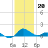 Middle Hooper Island tide chart for Tuesday, December 20, 2022