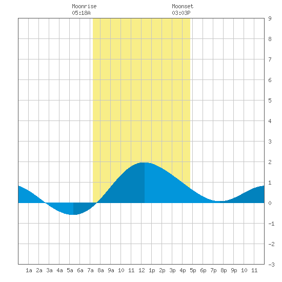 Middle Hooper Island tide chart for Wednesday, December 21, 2022