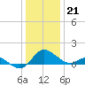 Middle Hooper Island tide chart for Wednesday, December 21, 2022