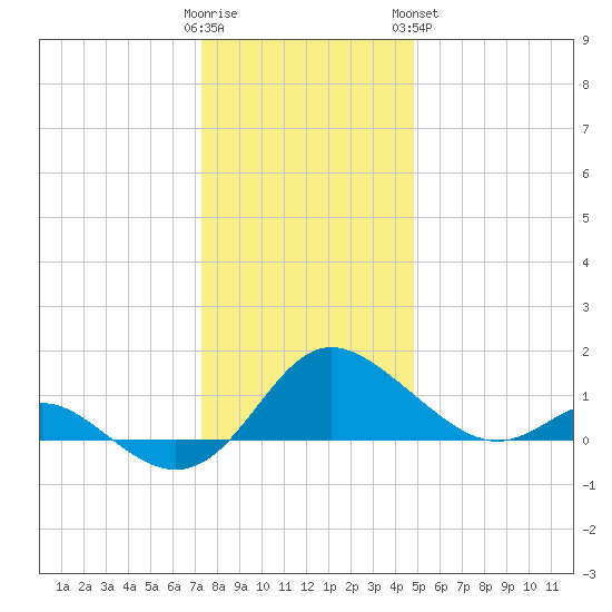 Middle Hooper Island tide chart for Thursday, December 22, 2022