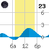 Middle Hooper Island tide chart for Friday, December 23, 2022