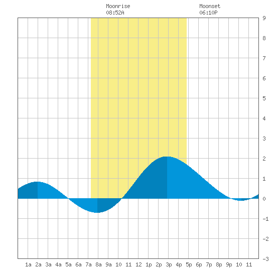 Middle Hooper Island tide chart for Saturday, December 24, 2022